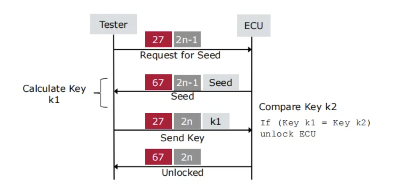 简单易懂的UDS诊断入门教程